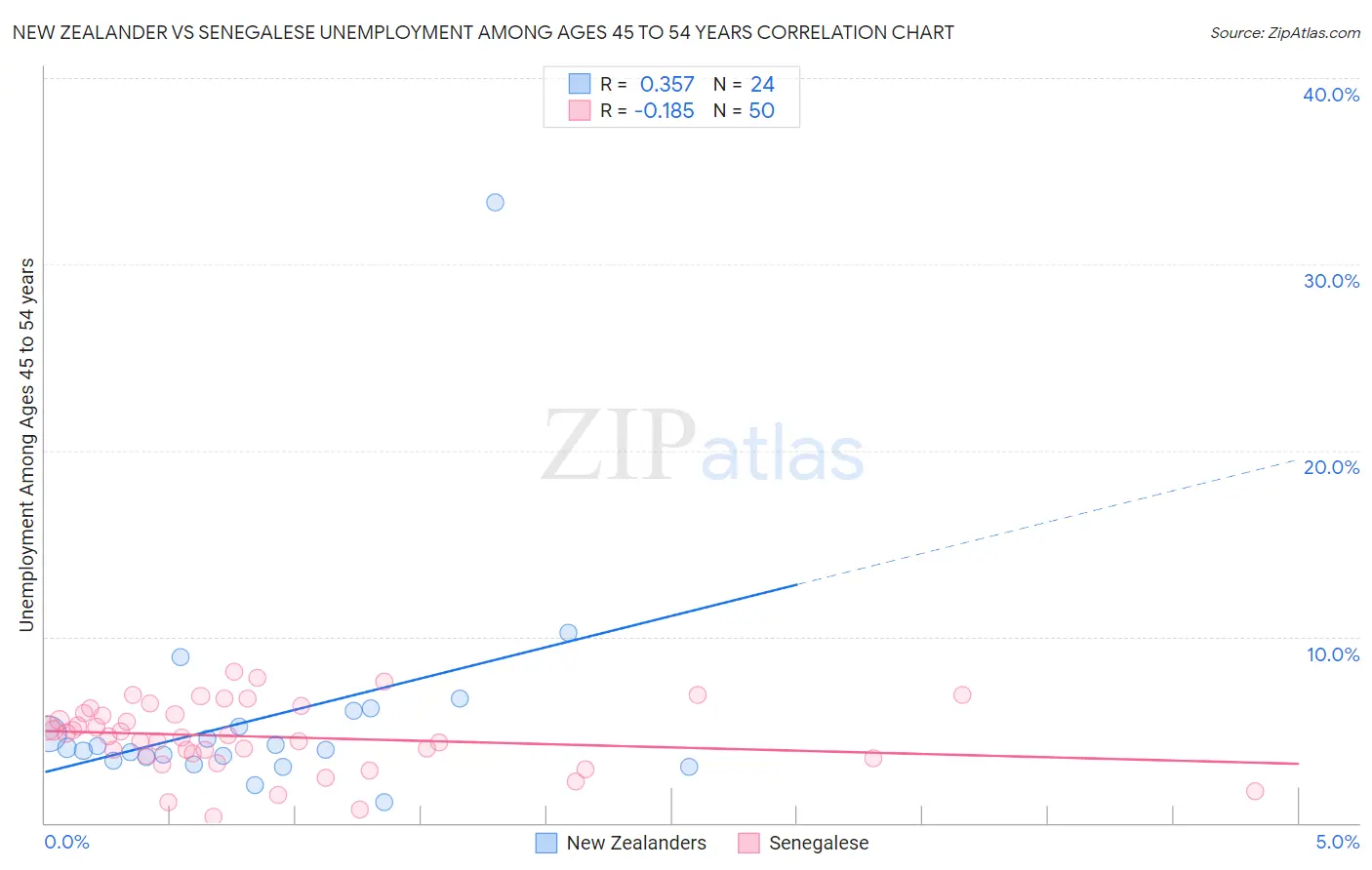 New Zealander vs Senegalese Unemployment Among Ages 45 to 54 years