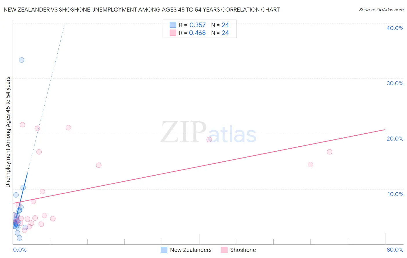 New Zealander vs Shoshone Unemployment Among Ages 45 to 54 years
