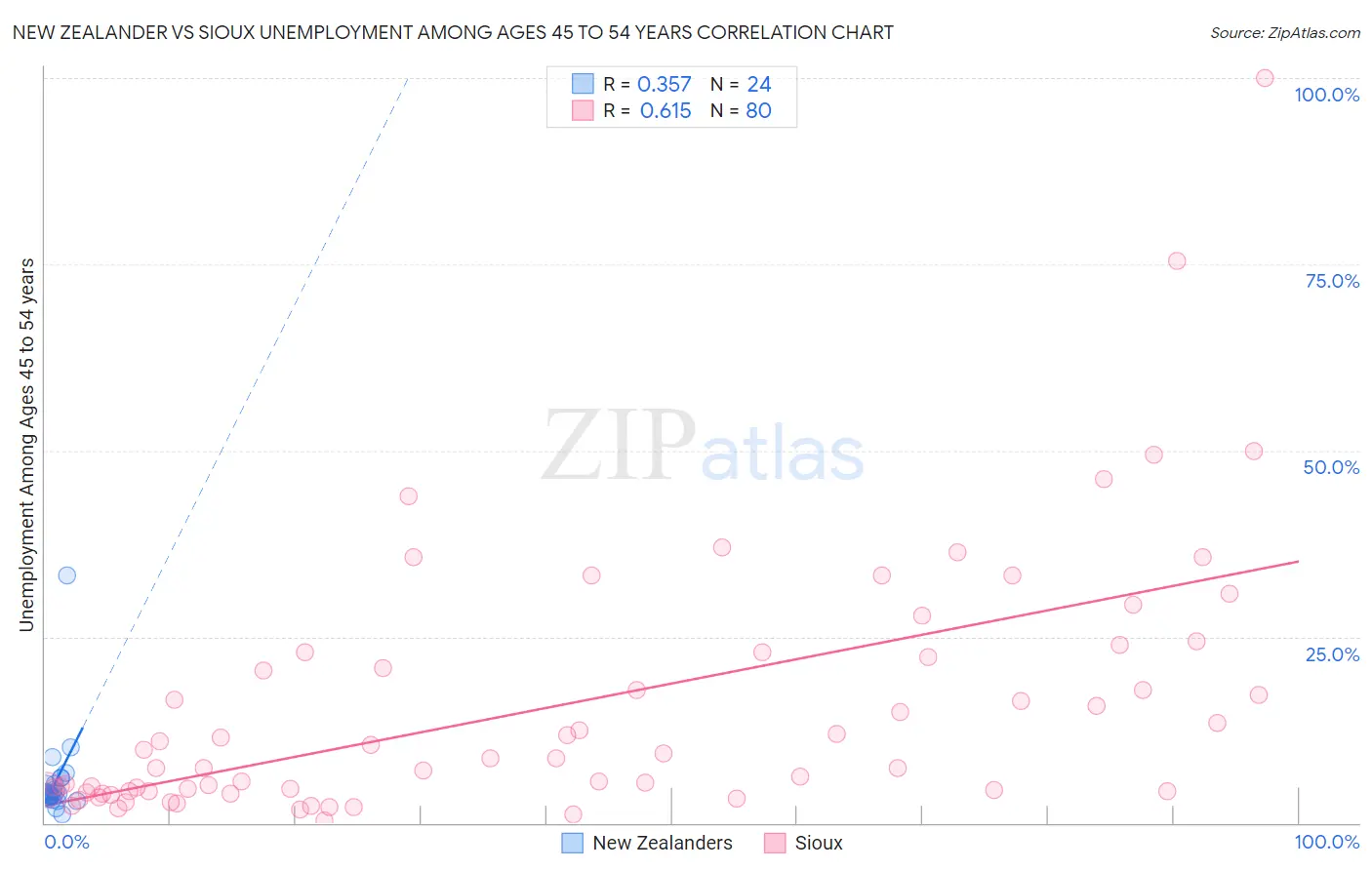 New Zealander vs Sioux Unemployment Among Ages 45 to 54 years