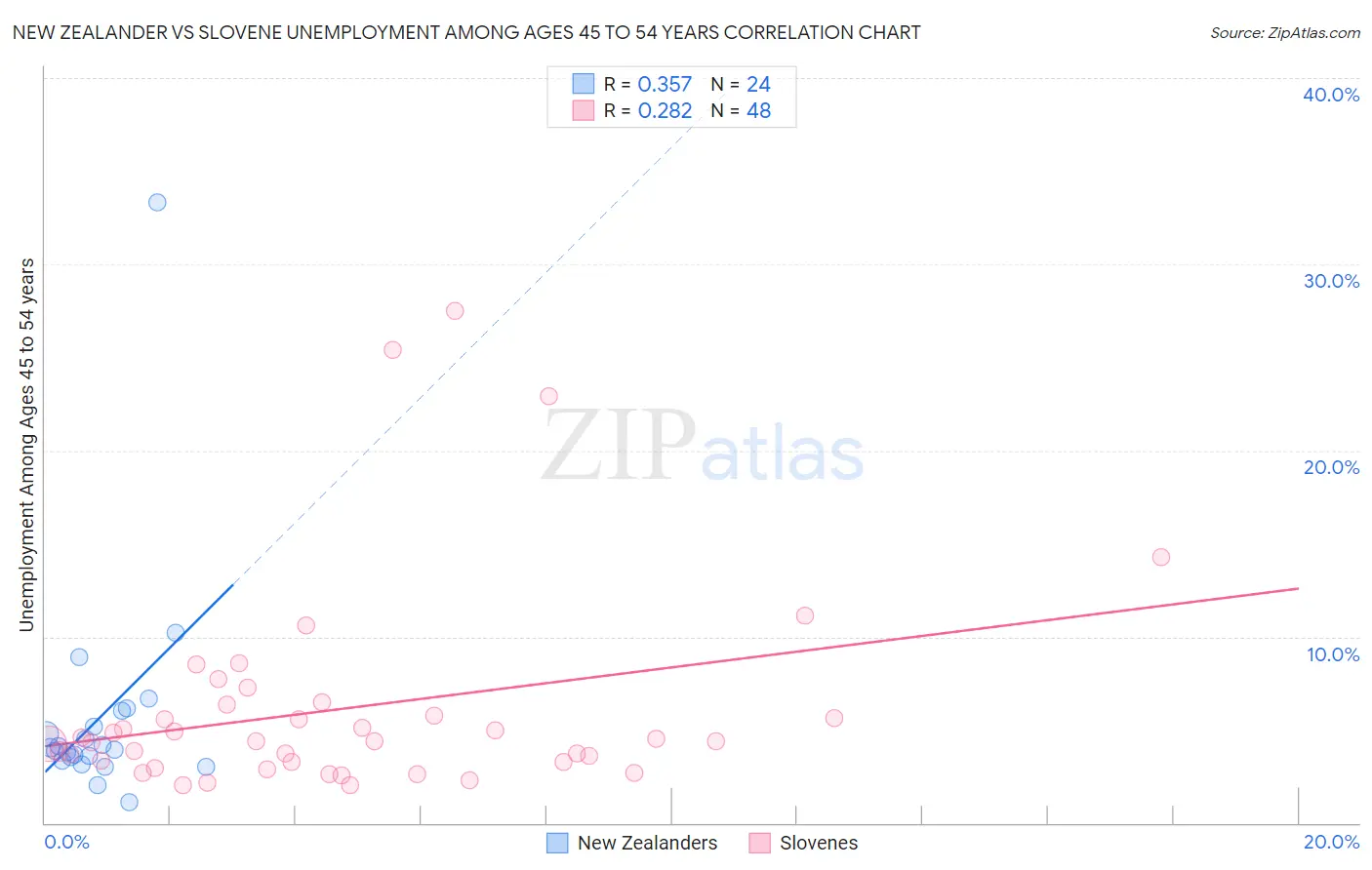New Zealander vs Slovene Unemployment Among Ages 45 to 54 years