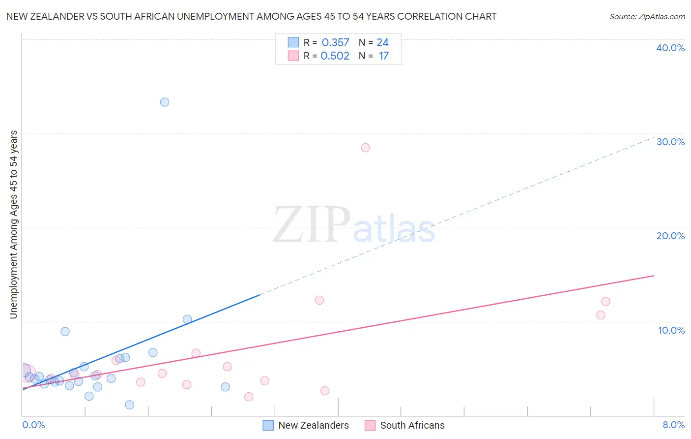 New Zealander vs South African Unemployment Among Ages 45 to 54 years
