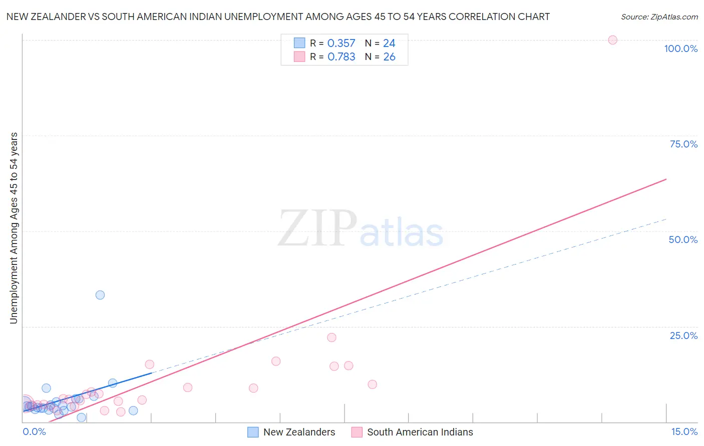 New Zealander vs South American Indian Unemployment Among Ages 45 to 54 years