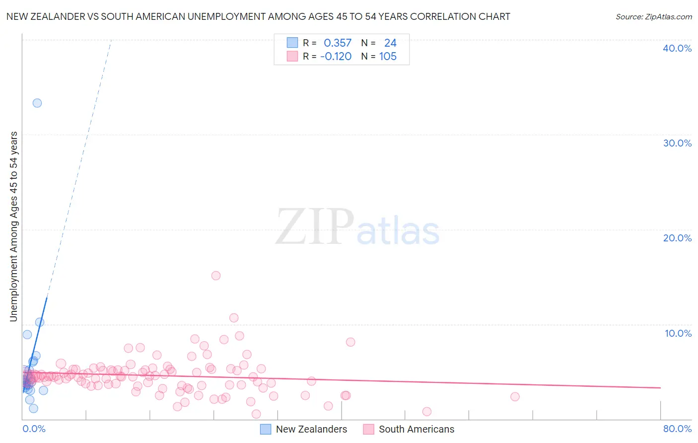 New Zealander vs South American Unemployment Among Ages 45 to 54 years