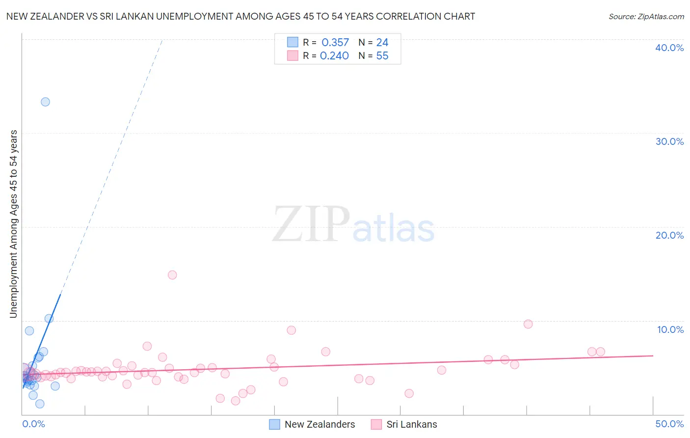New Zealander vs Sri Lankan Unemployment Among Ages 45 to 54 years