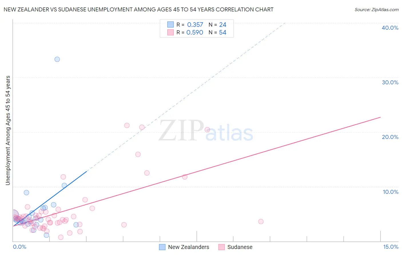 New Zealander vs Sudanese Unemployment Among Ages 45 to 54 years