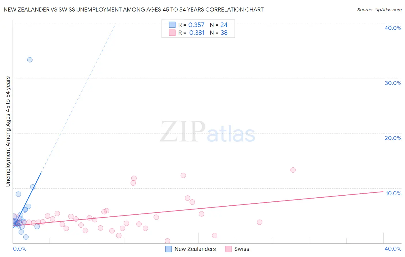 New Zealander vs Swiss Unemployment Among Ages 45 to 54 years