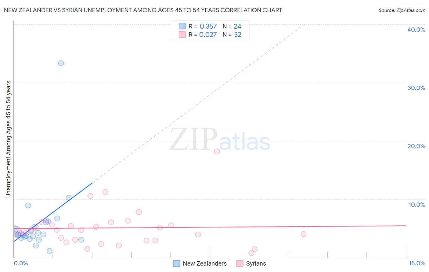 New Zealander vs Syrian Unemployment Among Ages 45 to 54 years