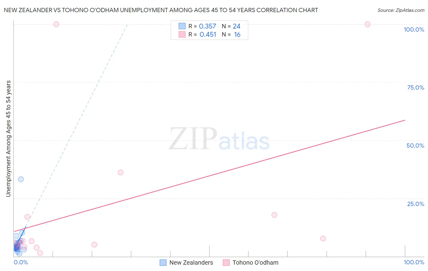 New Zealander vs Tohono O'odham Unemployment Among Ages 45 to 54 years