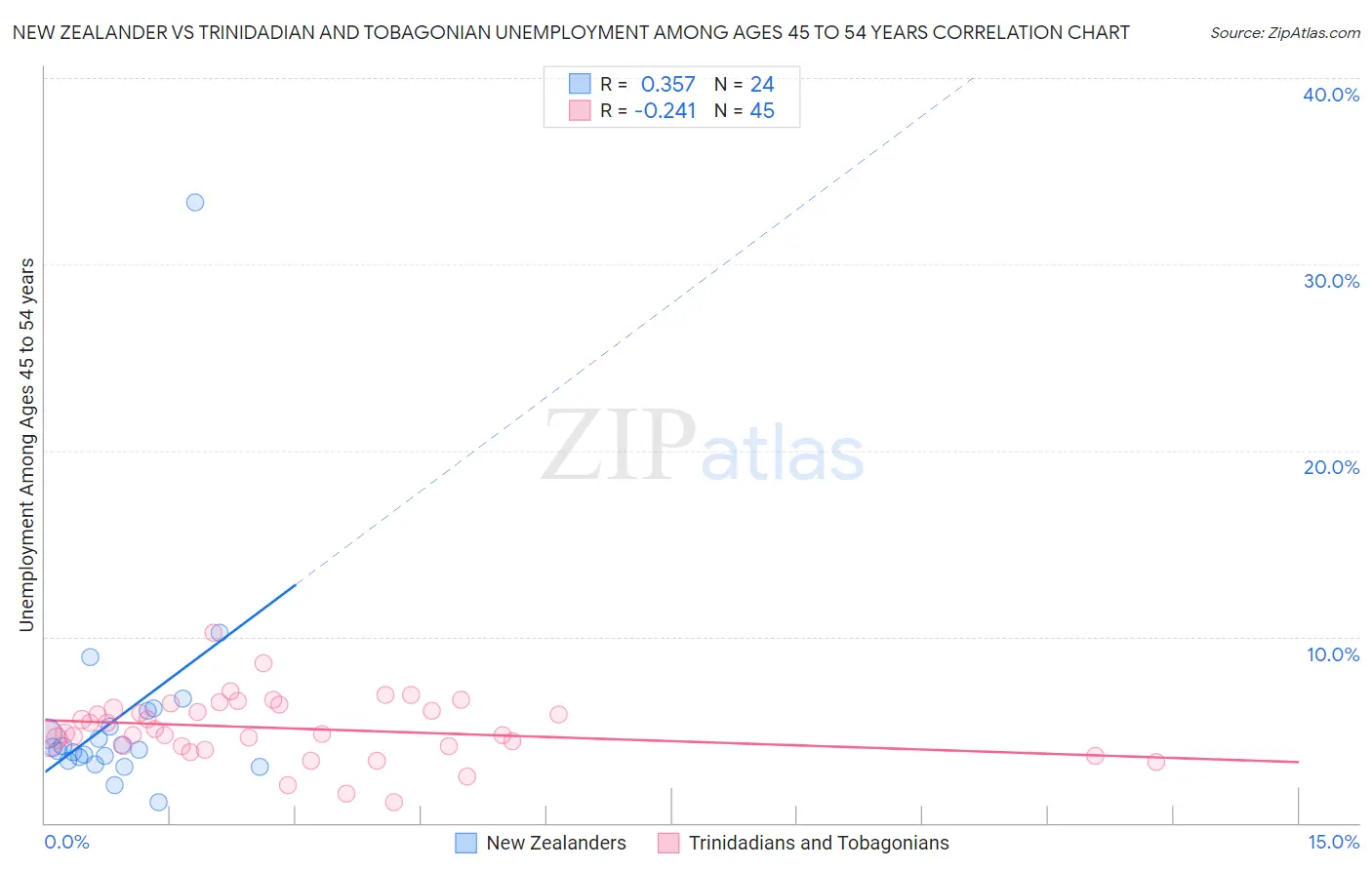 New Zealander vs Trinidadian and Tobagonian Unemployment Among Ages 45 to 54 years