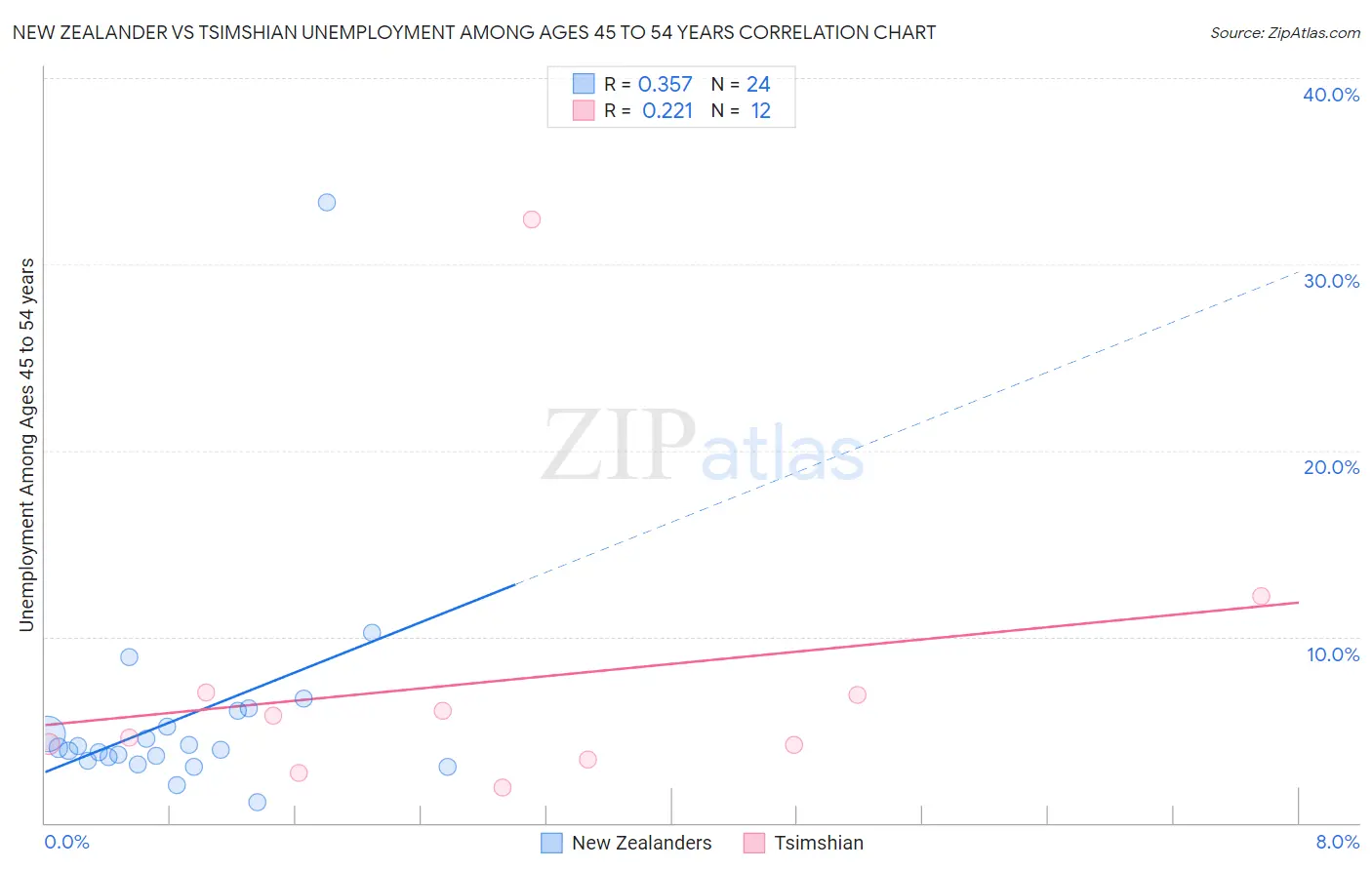 New Zealander vs Tsimshian Unemployment Among Ages 45 to 54 years