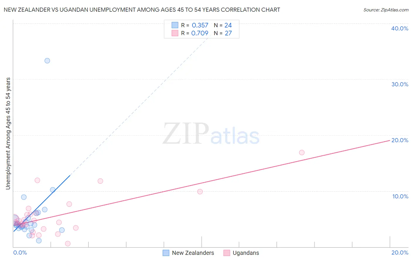 New Zealander vs Ugandan Unemployment Among Ages 45 to 54 years