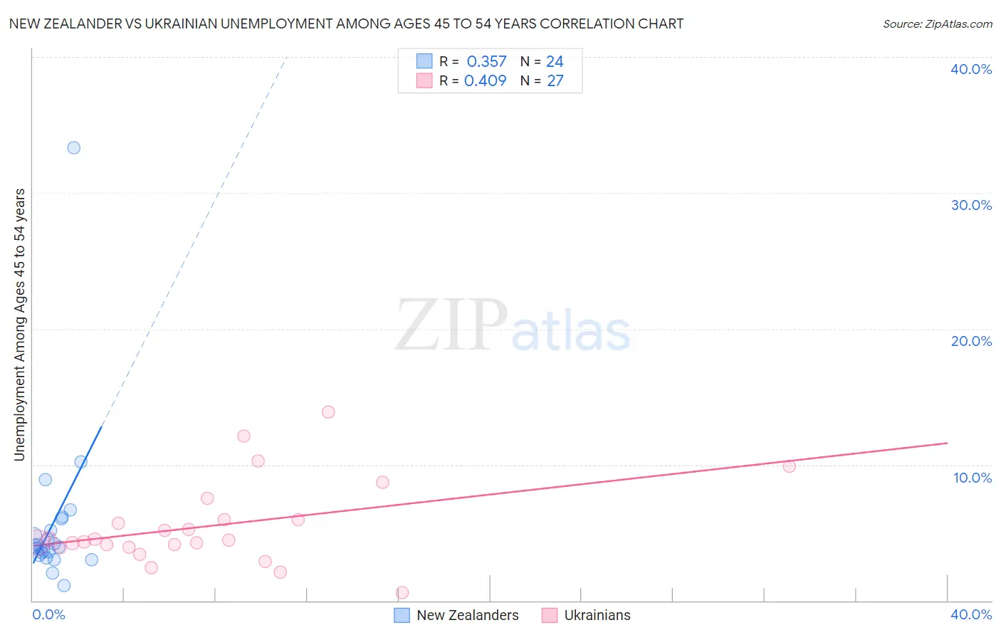 New Zealander vs Ukrainian Unemployment Among Ages 45 to 54 years