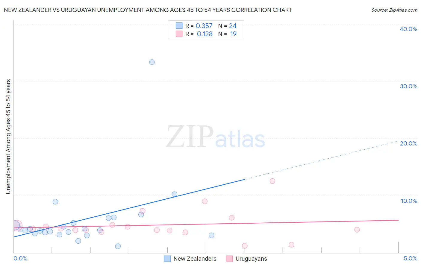 New Zealander vs Uruguayan Unemployment Among Ages 45 to 54 years
