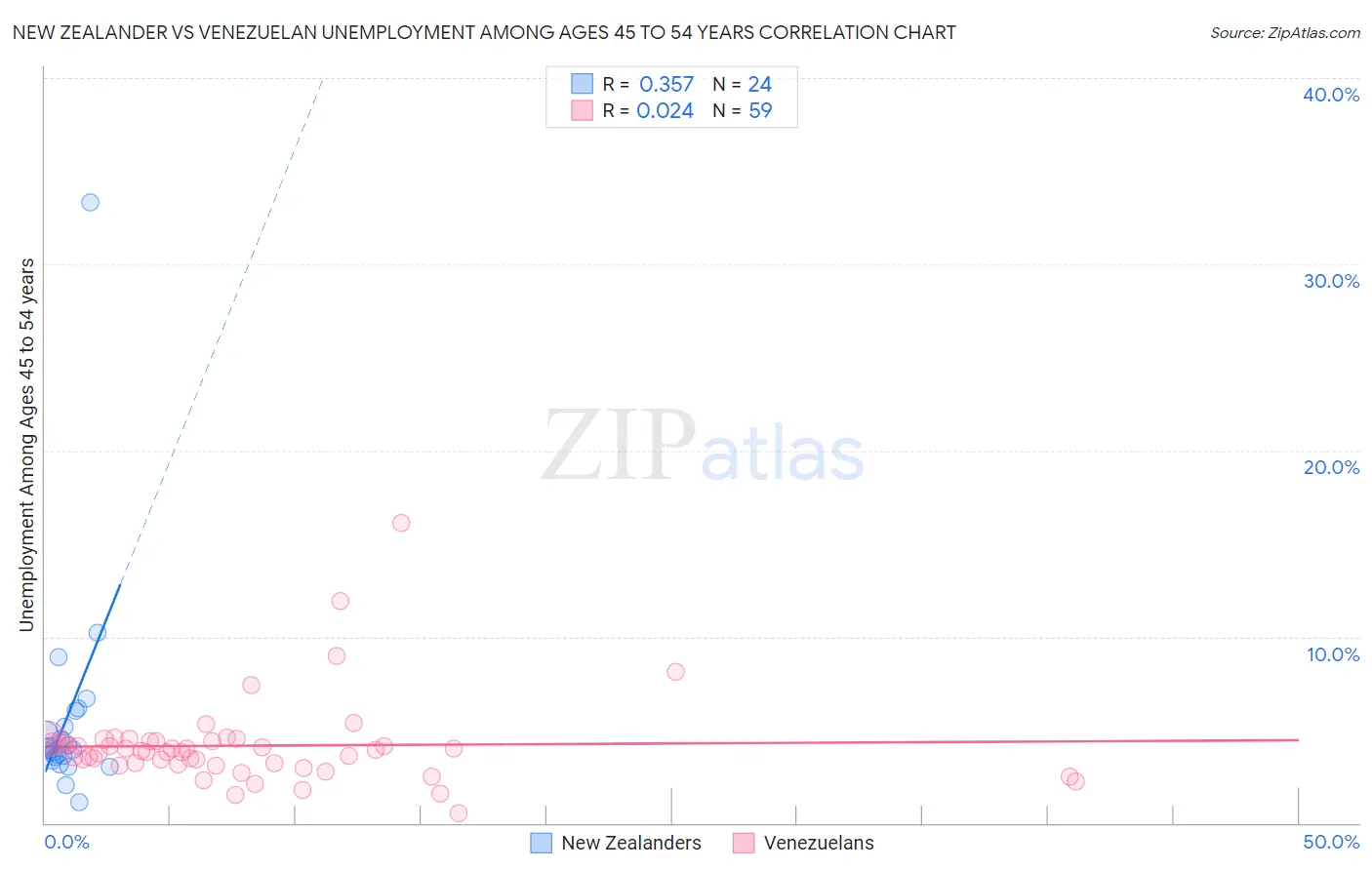 New Zealander vs Venezuelan Unemployment Among Ages 45 to 54 years