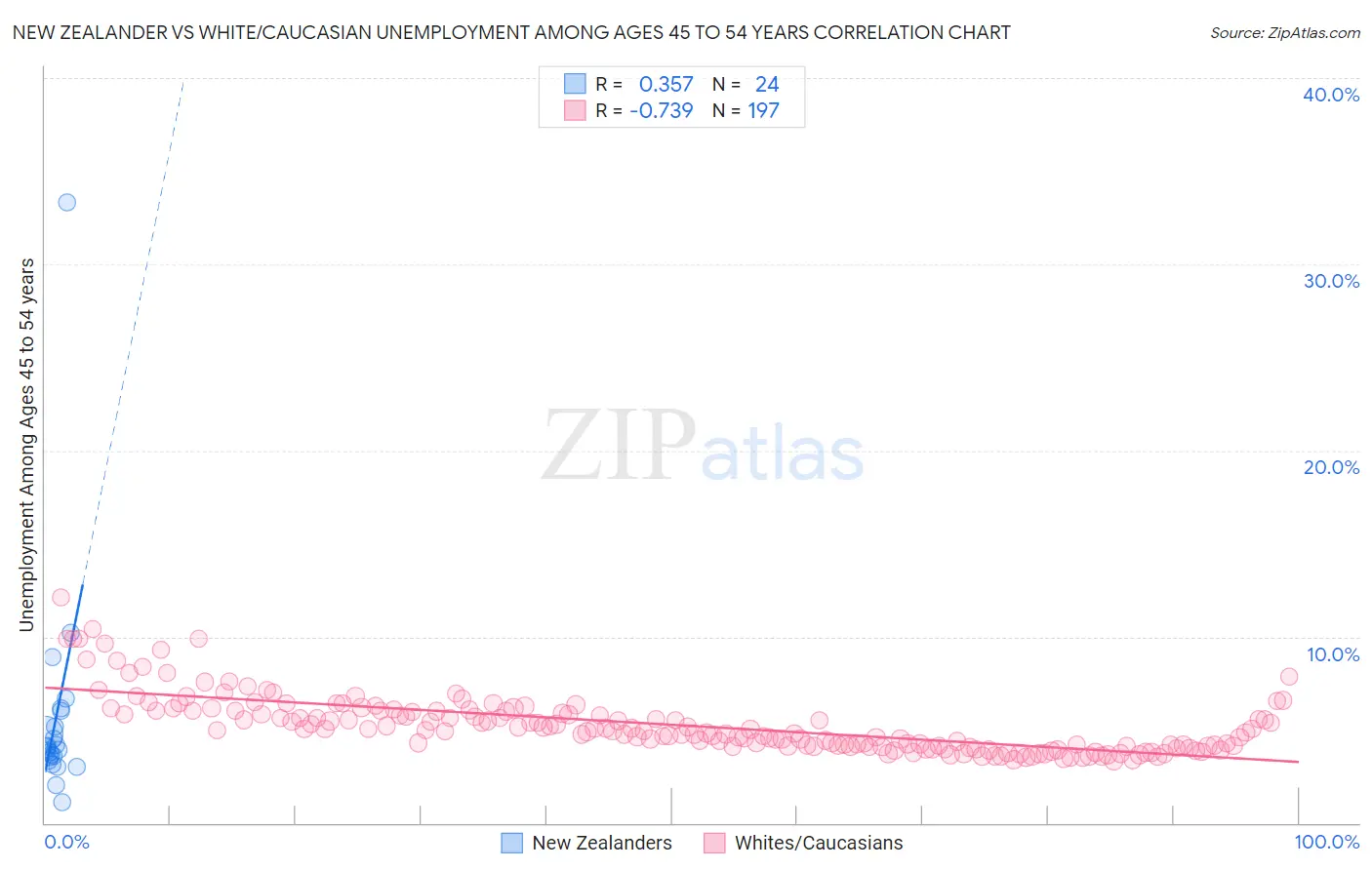 New Zealander vs White/Caucasian Unemployment Among Ages 45 to 54 years