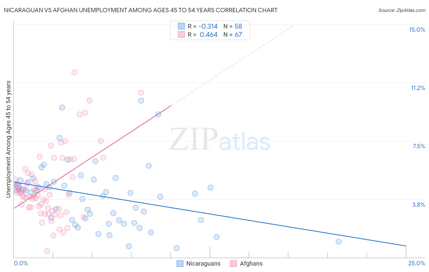 Nicaraguan vs Afghan Unemployment Among Ages 45 to 54 years