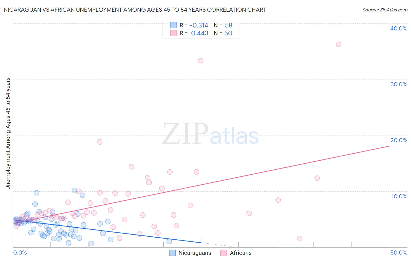 Nicaraguan vs African Unemployment Among Ages 45 to 54 years