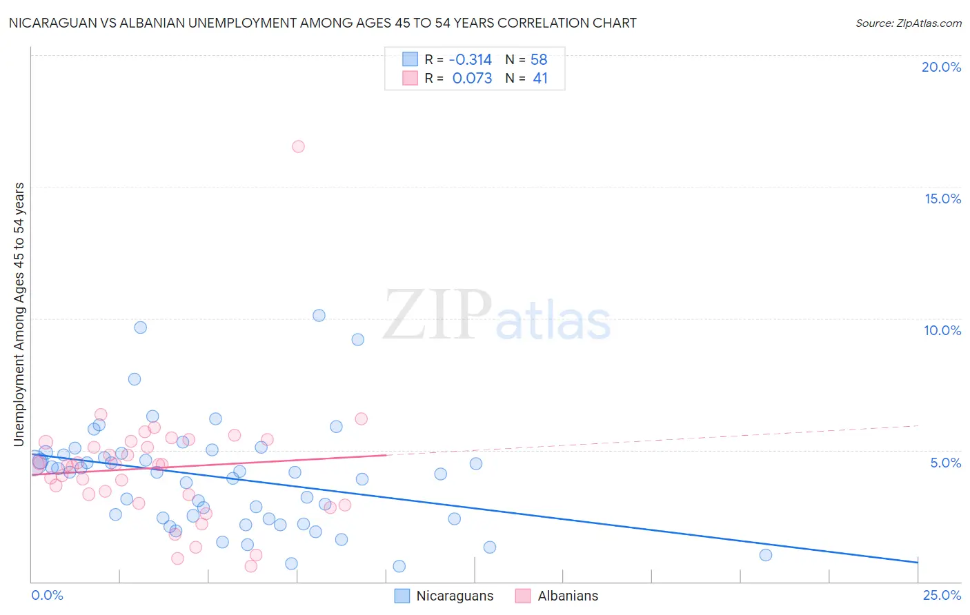 Nicaraguan vs Albanian Unemployment Among Ages 45 to 54 years