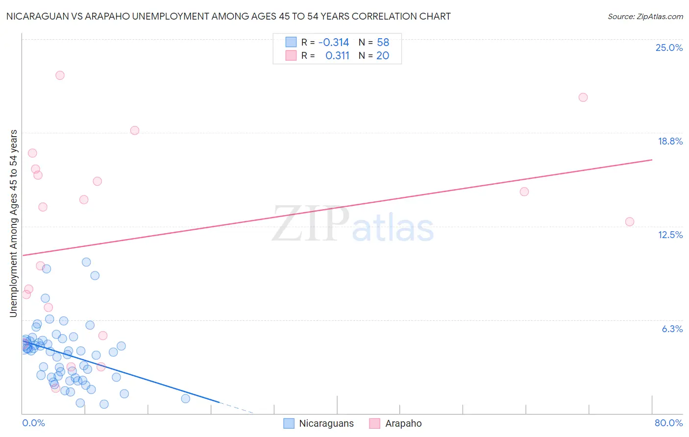 Nicaraguan vs Arapaho Unemployment Among Ages 45 to 54 years