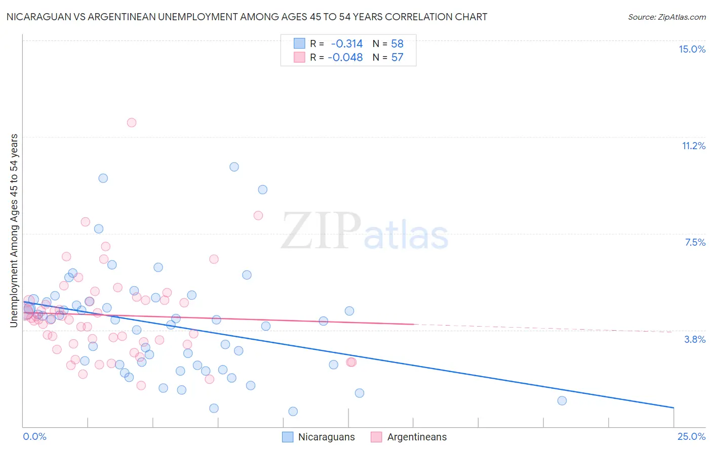 Nicaraguan vs Argentinean Unemployment Among Ages 45 to 54 years
