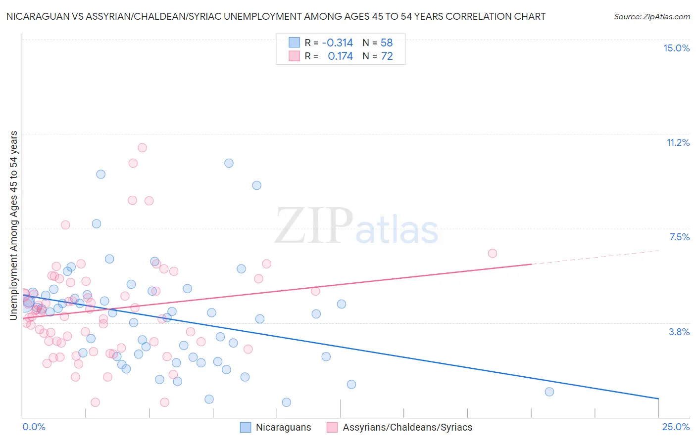 Nicaraguan vs Assyrian/Chaldean/Syriac Unemployment Among Ages 45 to 54 years