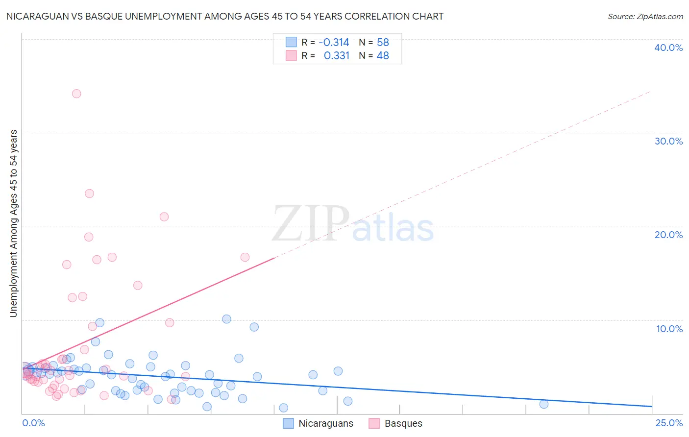 Nicaraguan vs Basque Unemployment Among Ages 45 to 54 years