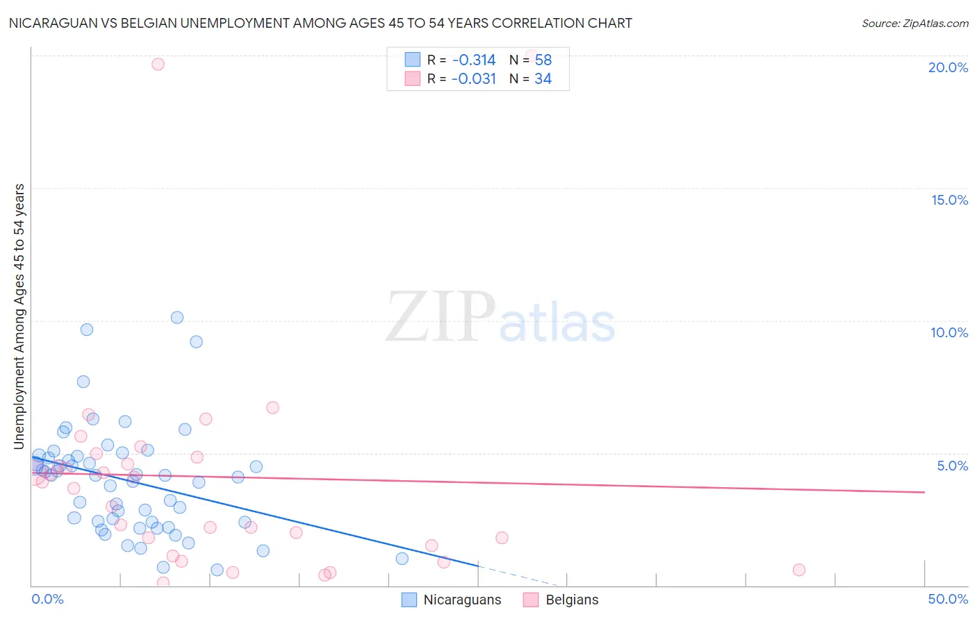 Nicaraguan vs Belgian Unemployment Among Ages 45 to 54 years