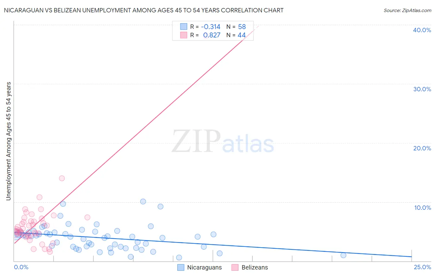 Nicaraguan vs Belizean Unemployment Among Ages 45 to 54 years