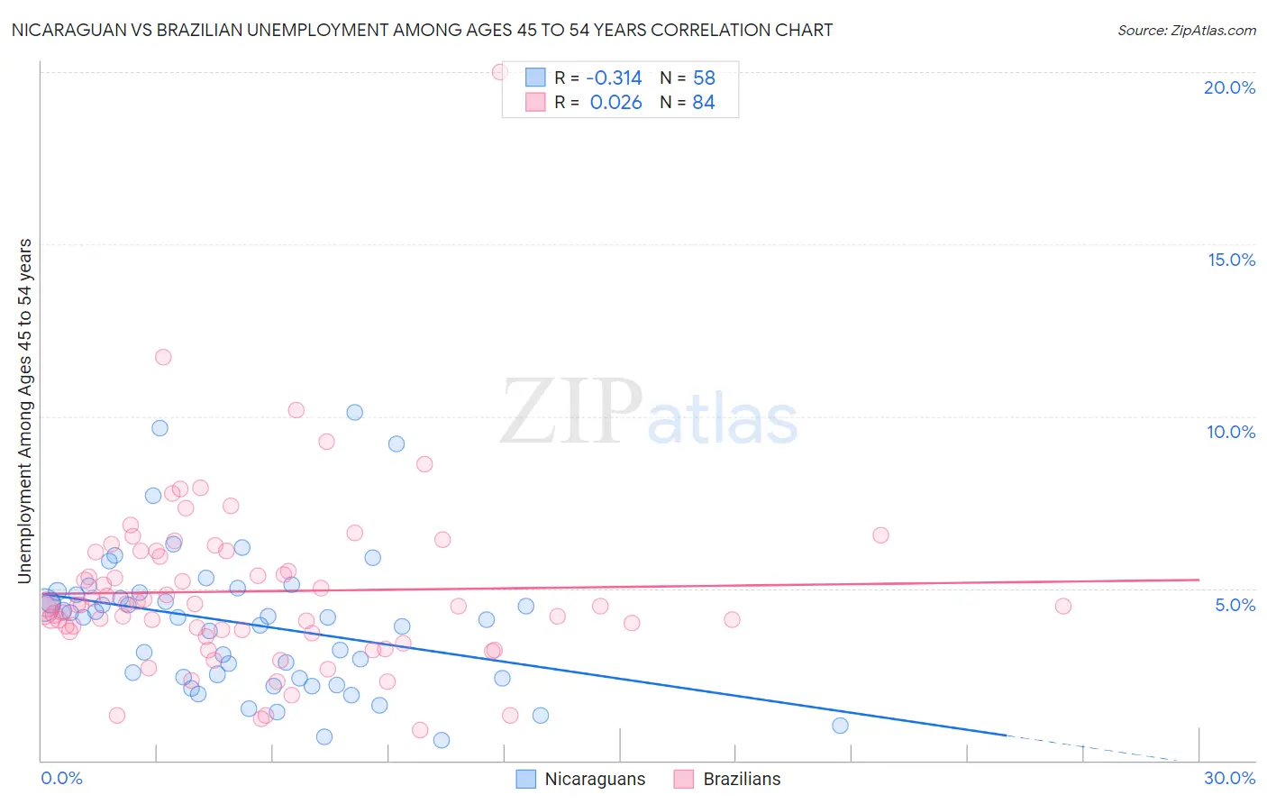 Nicaraguan vs Brazilian Unemployment Among Ages 45 to 54 years