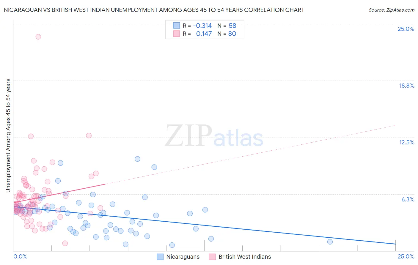 Nicaraguan vs British West Indian Unemployment Among Ages 45 to 54 years