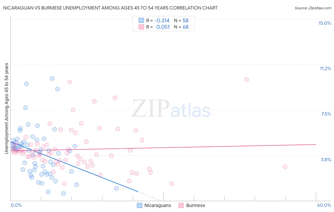 Nicaraguan vs Burmese Unemployment Among Ages 45 to 54 years