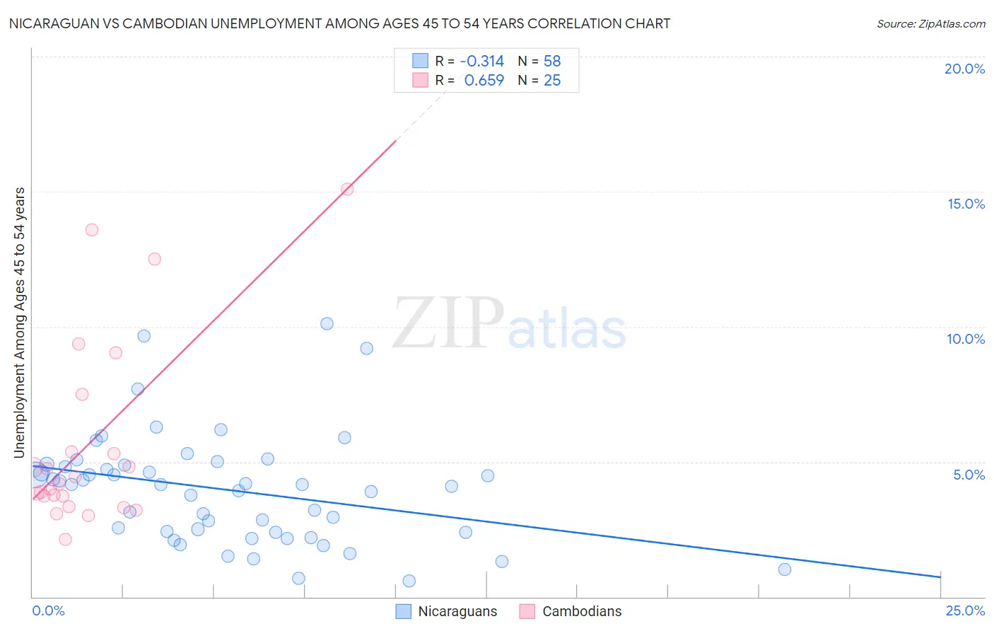 Nicaraguan vs Cambodian Unemployment Among Ages 45 to 54 years