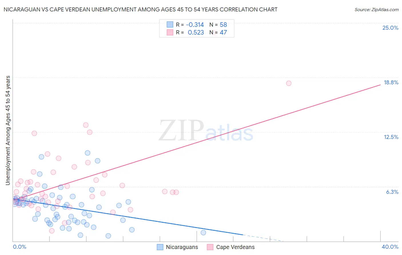Nicaraguan vs Cape Verdean Unemployment Among Ages 45 to 54 years