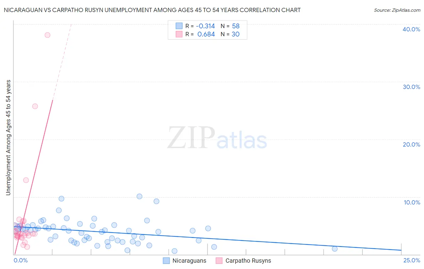 Nicaraguan vs Carpatho Rusyn Unemployment Among Ages 45 to 54 years