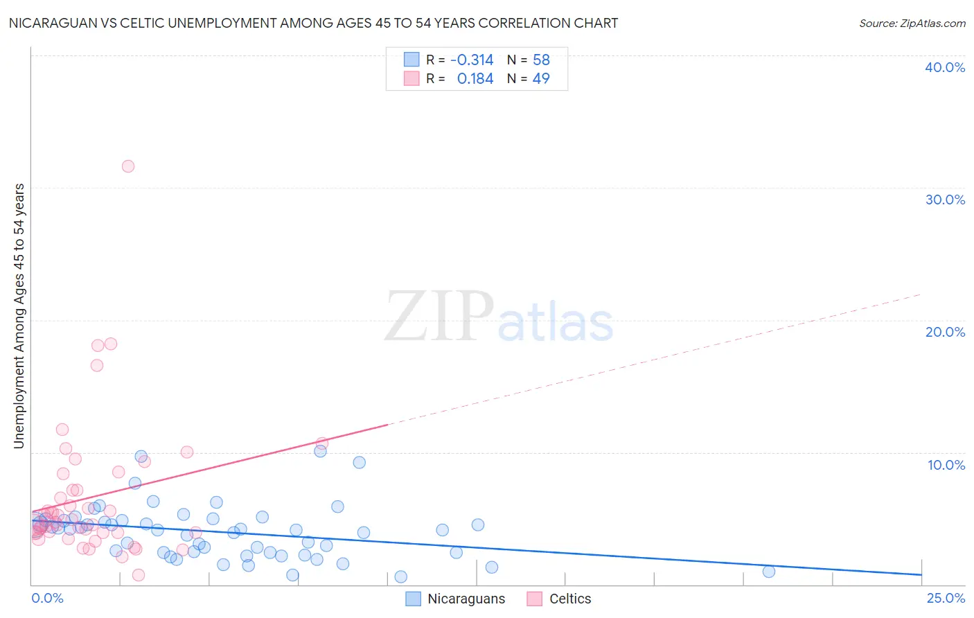 Nicaraguan vs Celtic Unemployment Among Ages 45 to 54 years