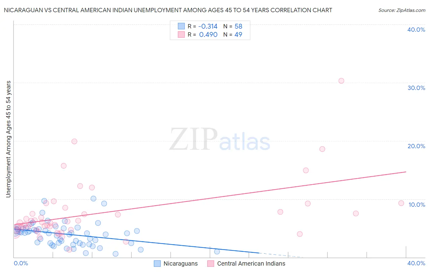 Nicaraguan vs Central American Indian Unemployment Among Ages 45 to 54 years