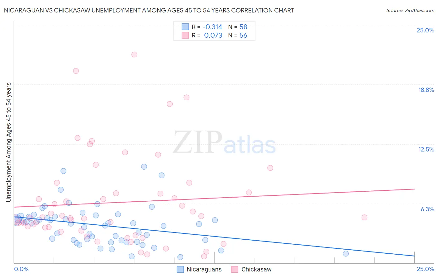 Nicaraguan vs Chickasaw Unemployment Among Ages 45 to 54 years