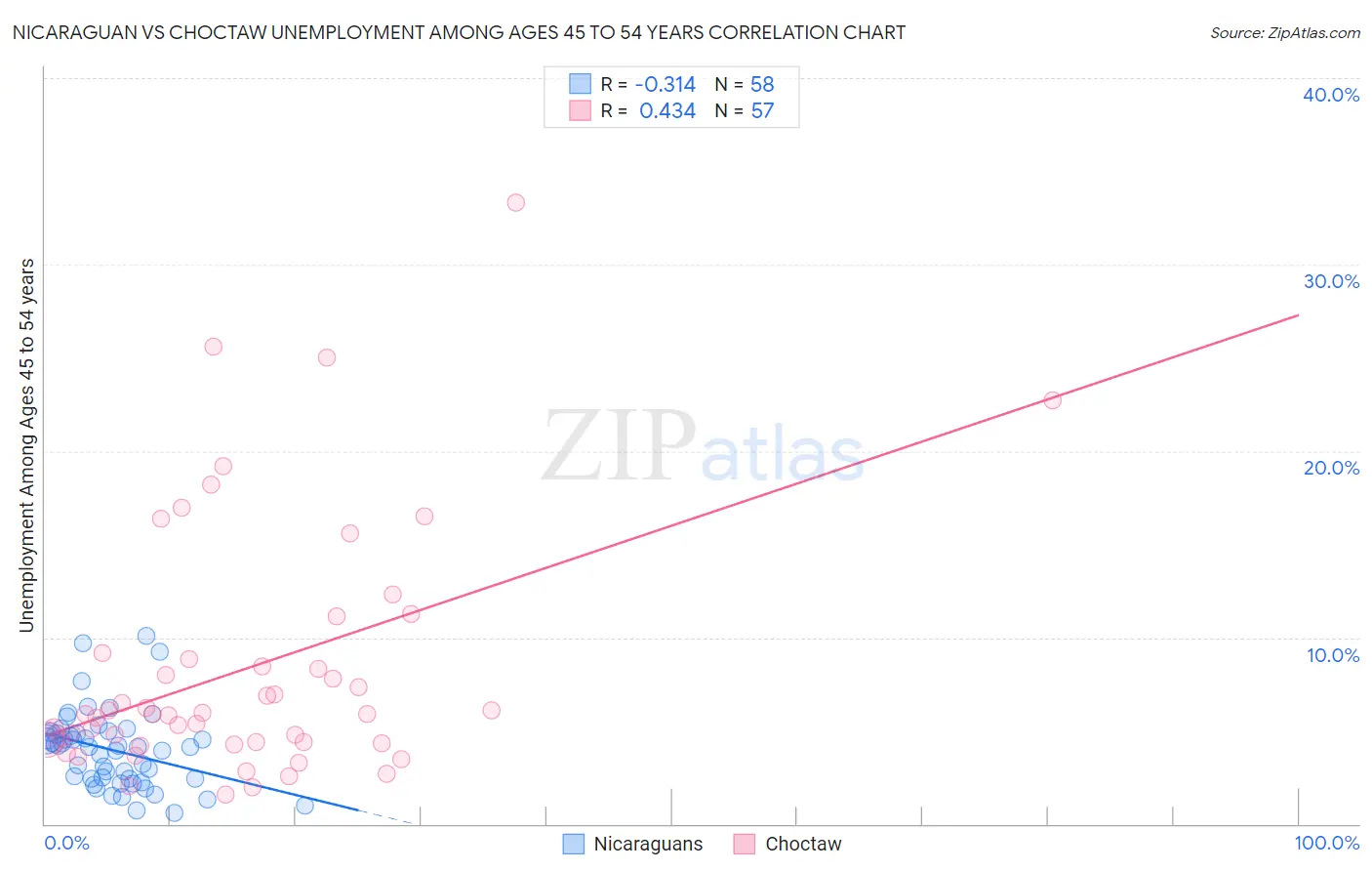 Nicaraguan vs Choctaw Unemployment Among Ages 45 to 54 years