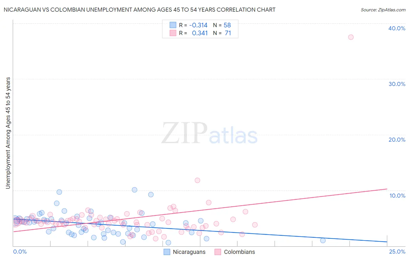 Nicaraguan vs Colombian Unemployment Among Ages 45 to 54 years
