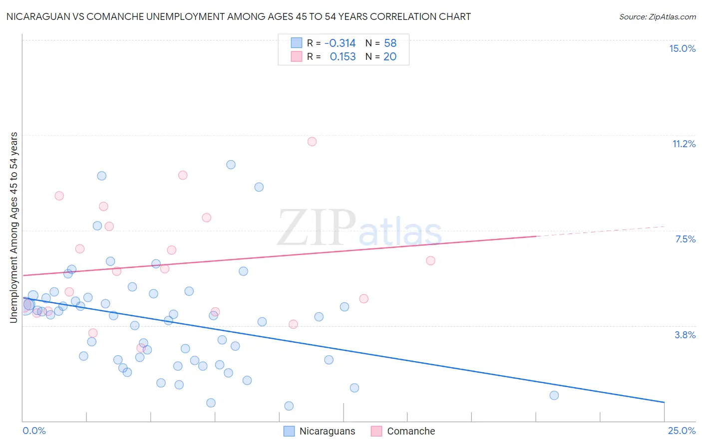 Nicaraguan vs Comanche Unemployment Among Ages 45 to 54 years