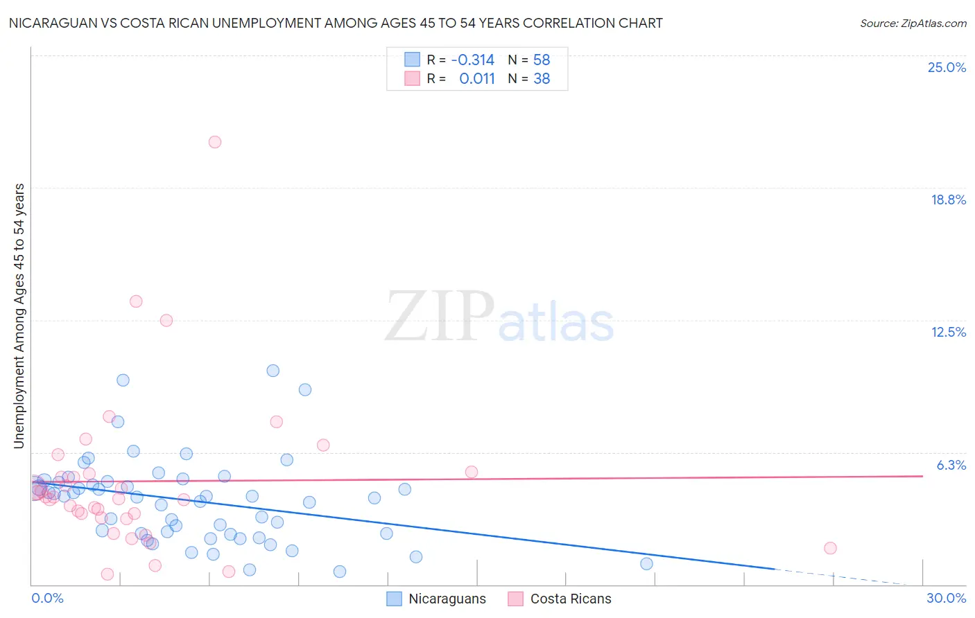 Nicaraguan vs Costa Rican Unemployment Among Ages 45 to 54 years