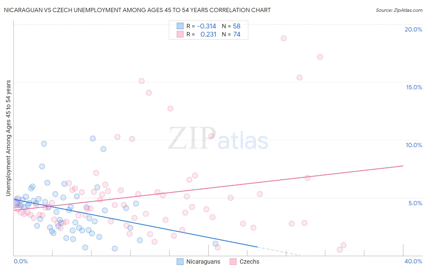 Nicaraguan vs Czech Unemployment Among Ages 45 to 54 years