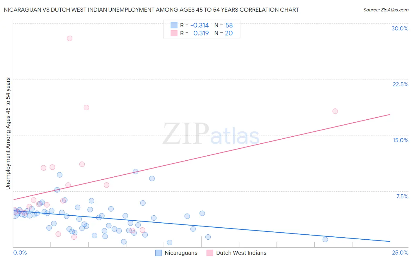 Nicaraguan vs Dutch West Indian Unemployment Among Ages 45 to 54 years