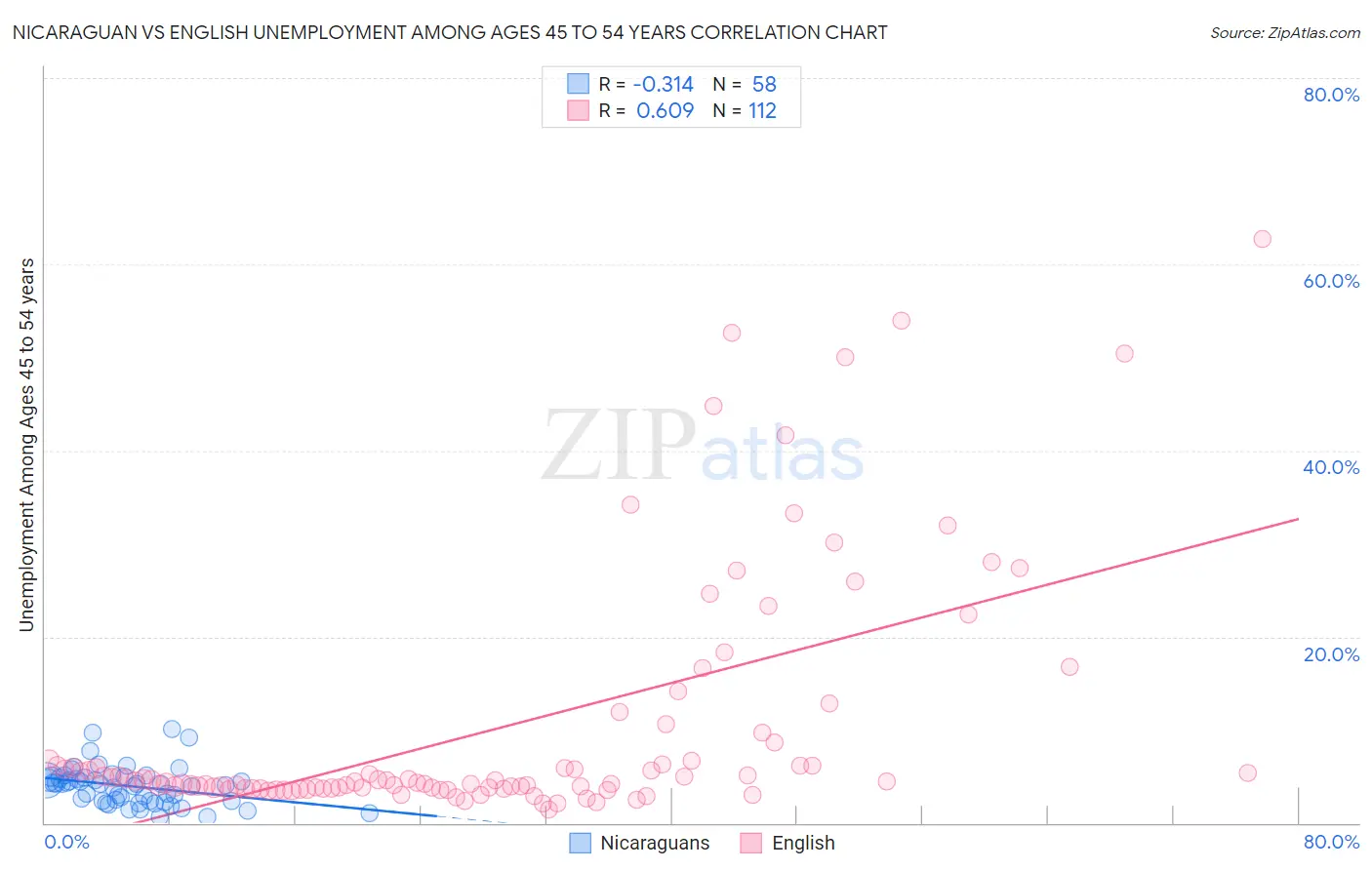 Nicaraguan vs English Unemployment Among Ages 45 to 54 years
