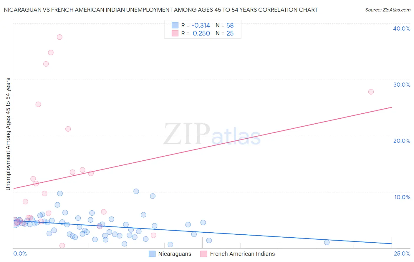 Nicaraguan vs French American Indian Unemployment Among Ages 45 to 54 years