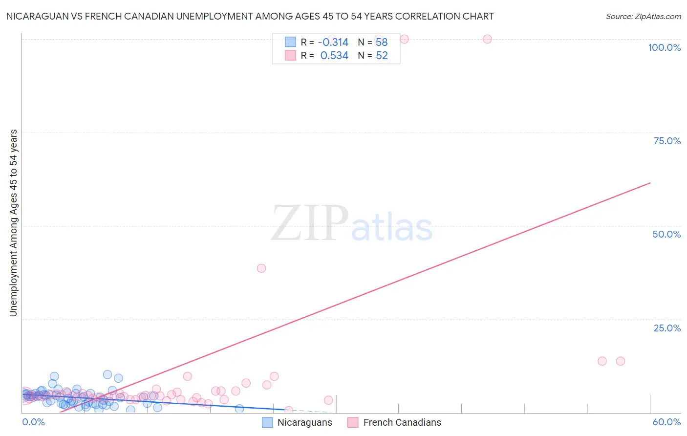 Nicaraguan vs French Canadian Unemployment Among Ages 45 to 54 years