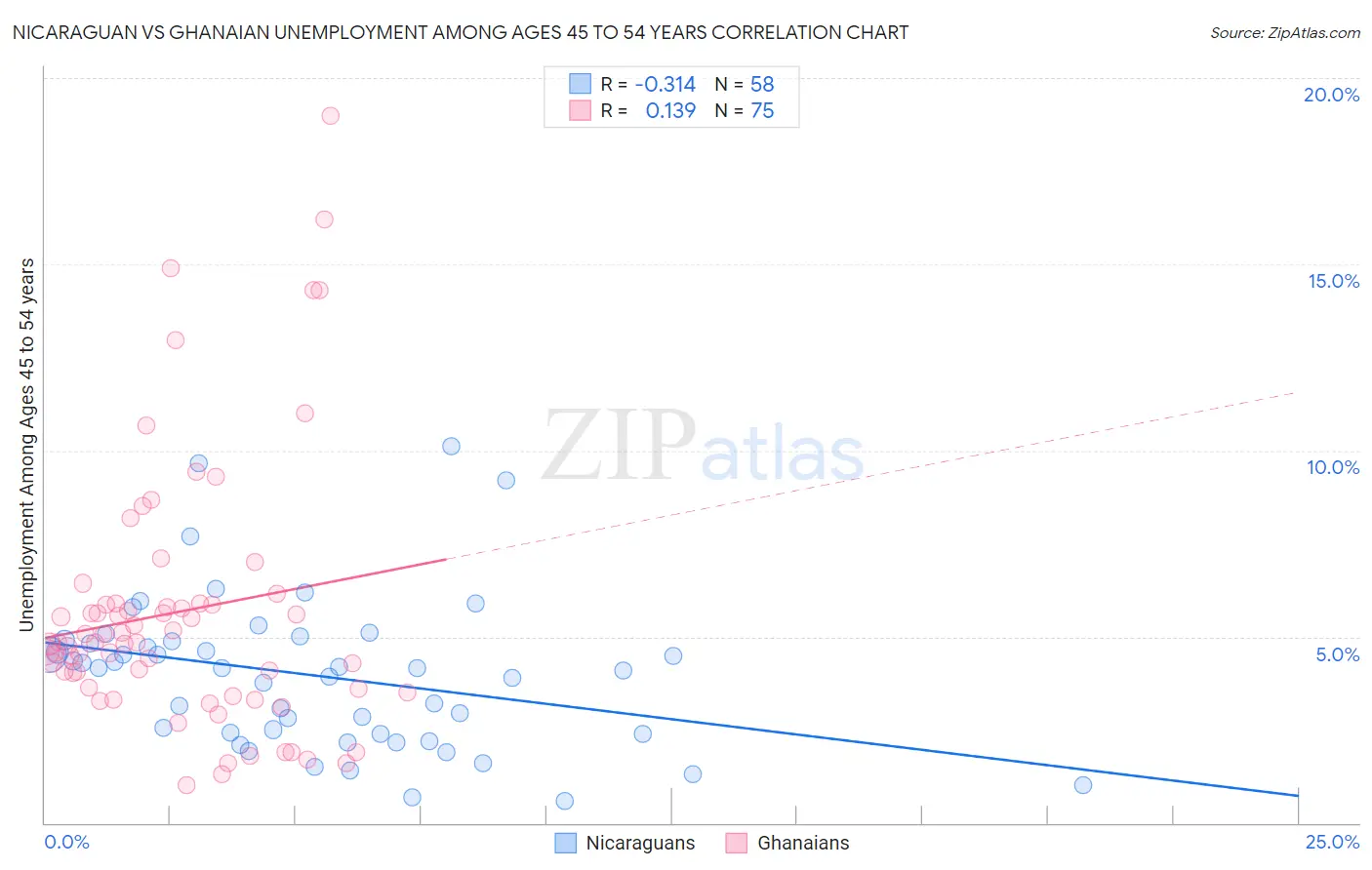 Nicaraguan vs Ghanaian Unemployment Among Ages 45 to 54 years