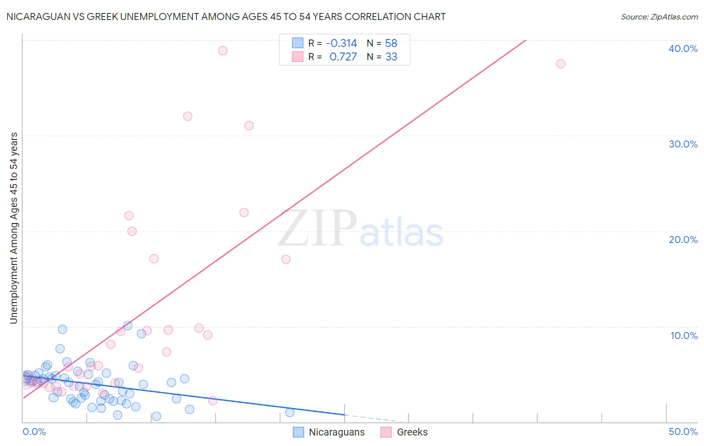 Nicaraguan vs Greek Unemployment Among Ages 45 to 54 years