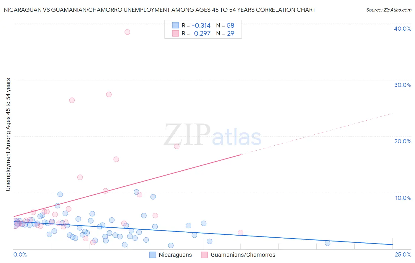 Nicaraguan vs Guamanian/Chamorro Unemployment Among Ages 45 to 54 years