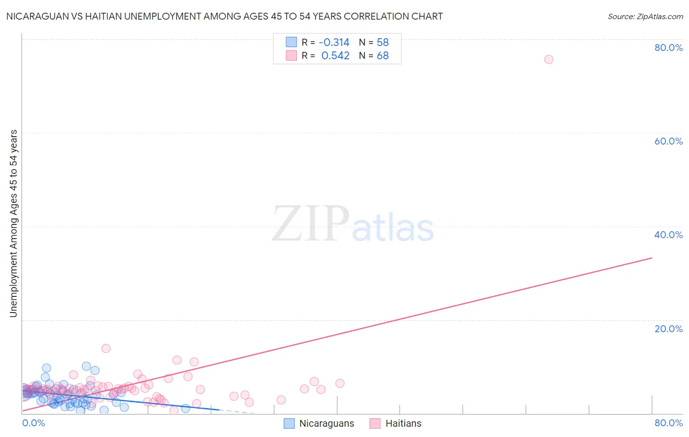 Nicaraguan vs Haitian Unemployment Among Ages 45 to 54 years